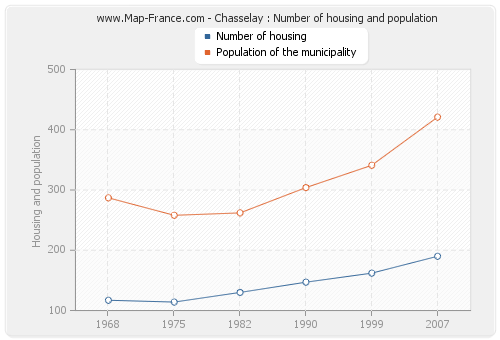 Chasselay : Number of housing and population