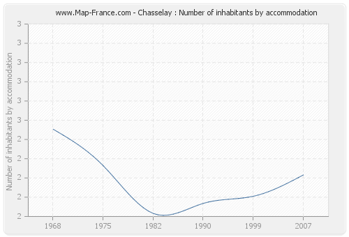 Chasselay : Number of inhabitants by accommodation