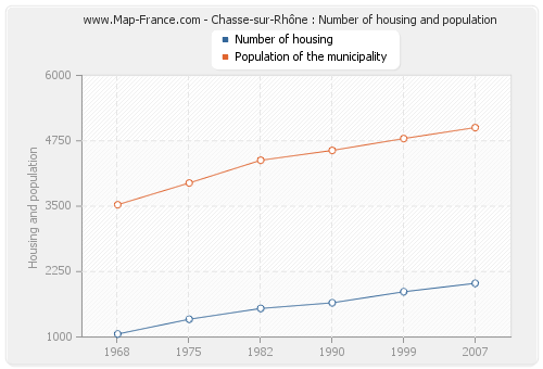 Chasse-sur-Rhône : Number of housing and population