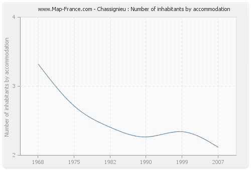 Chassignieu : Number of inhabitants by accommodation