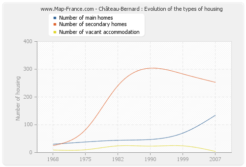 Château-Bernard : Evolution of the types of housing