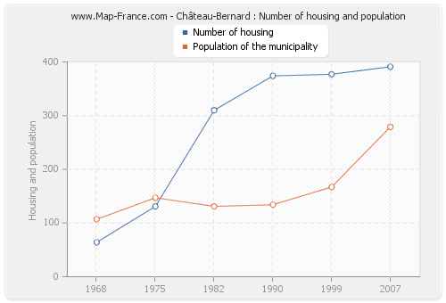 Château-Bernard : Number of housing and population