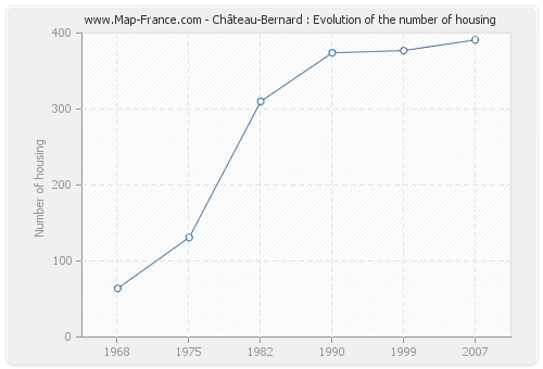 Château-Bernard : Evolution of the number of housing