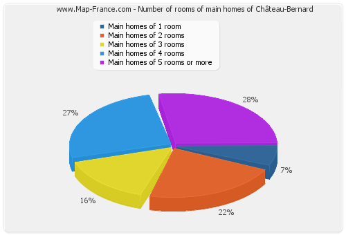 Number of rooms of main homes of Château-Bernard