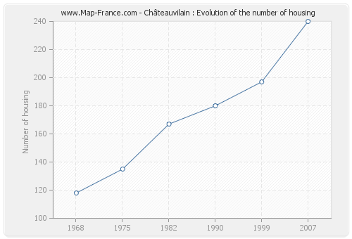 Châteauvilain : Evolution of the number of housing