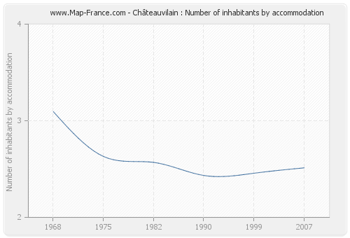 Châteauvilain : Number of inhabitants by accommodation