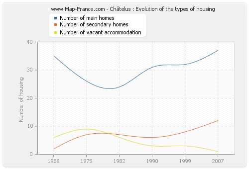 Châtelus : Evolution of the types of housing