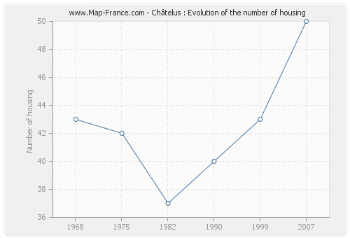 Châtelus : Evolution of the number of housing