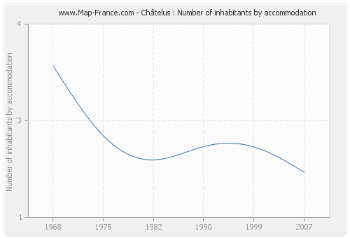 Châtelus : Number of inhabitants by accommodation