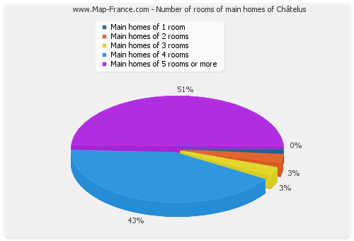 Number of rooms of main homes of Châtelus