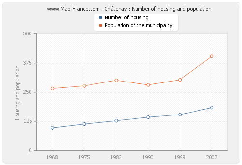 Châtenay : Number of housing and population