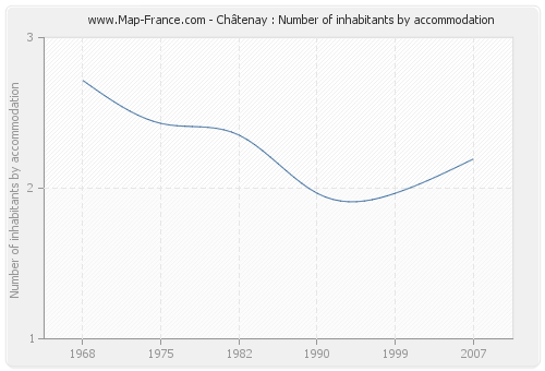 Châtenay : Number of inhabitants by accommodation