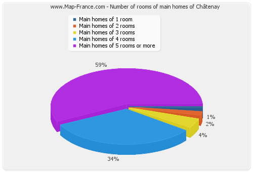 Number of rooms of main homes of Châtenay