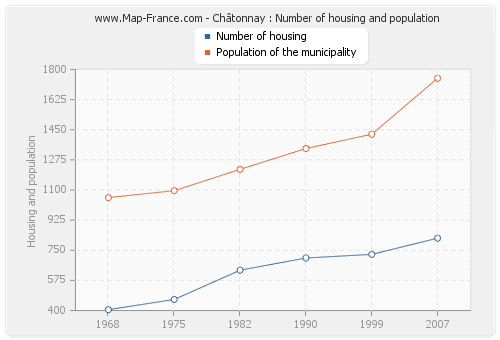 Châtonnay : Number of housing and population