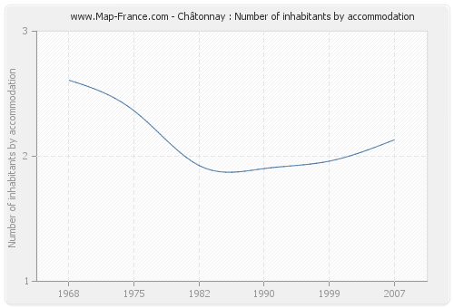 Châtonnay : Number of inhabitants by accommodation