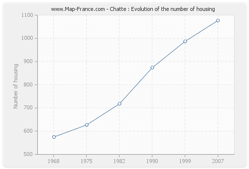 Chatte : Evolution of the number of housing