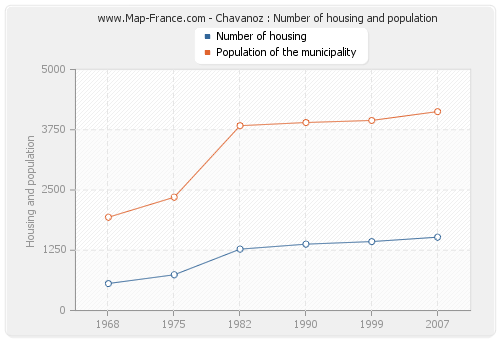 Chavanoz : Number of housing and population
