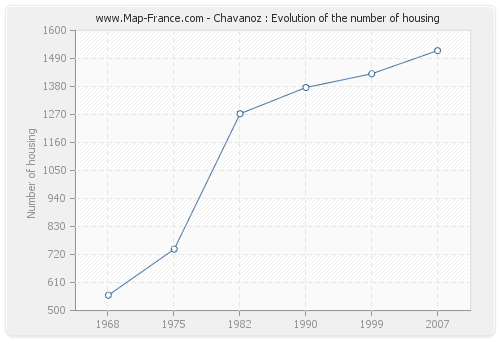 Chavanoz : Evolution of the number of housing