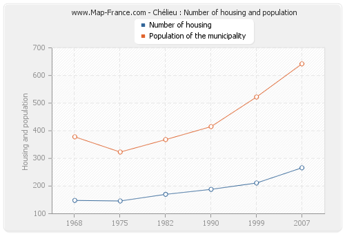 Chélieu : Number of housing and population