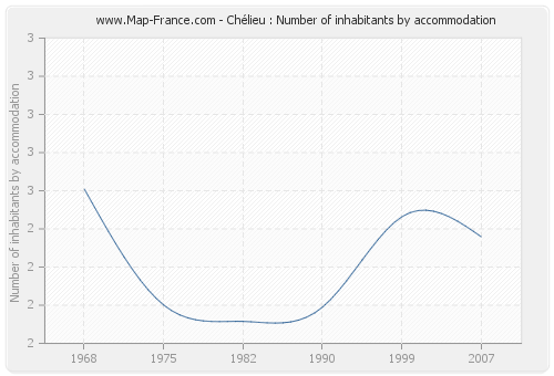 Chélieu : Number of inhabitants by accommodation