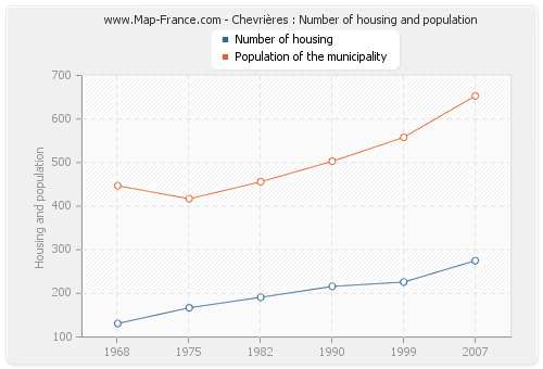 Chevrières : Number of housing and population