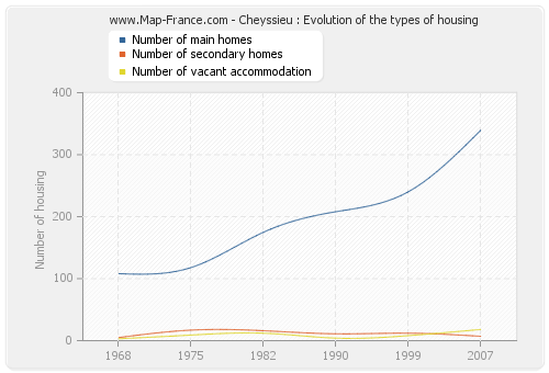 Cheyssieu : Evolution of the types of housing