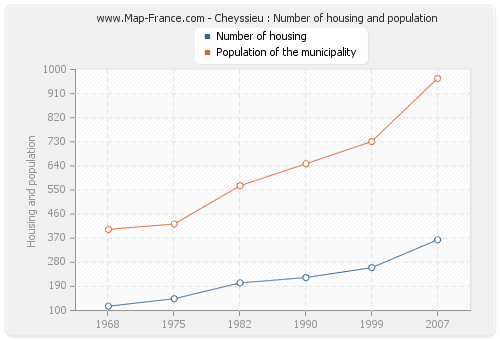 Cheyssieu : Number of housing and population