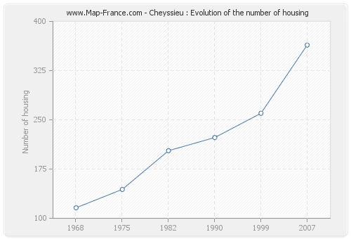 Cheyssieu : Evolution of the number of housing