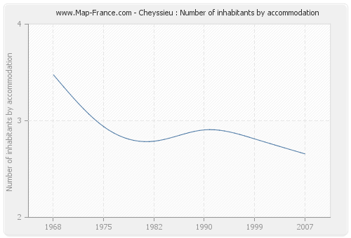 Cheyssieu : Number of inhabitants by accommodation