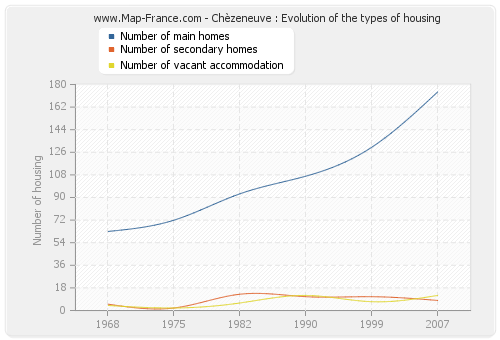 Chèzeneuve : Evolution of the types of housing