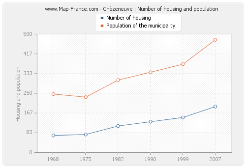 Chèzeneuve : Number of housing and population