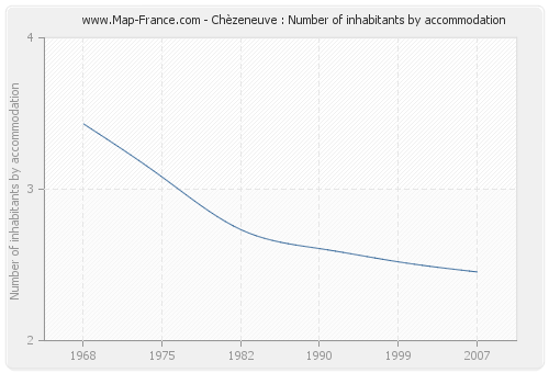 Chèzeneuve : Number of inhabitants by accommodation