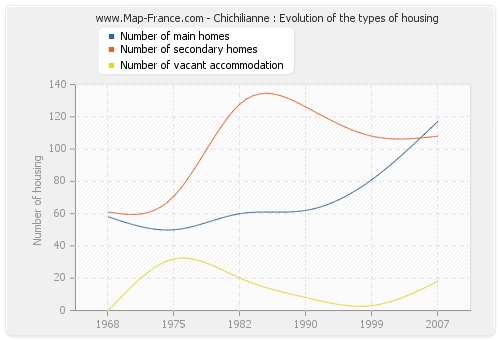 Chichilianne : Evolution of the types of housing
