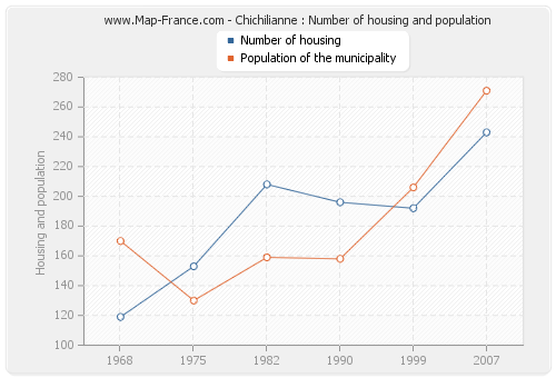 Chichilianne : Number of housing and population