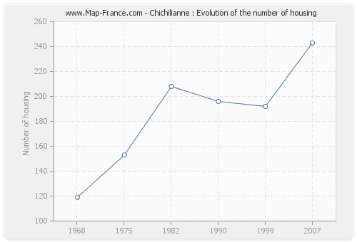 Chichilianne : Evolution of the number of housing