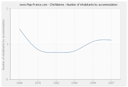 Chichilianne : Number of inhabitants by accommodation