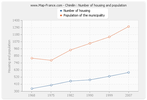 Chimilin : Number of housing and population