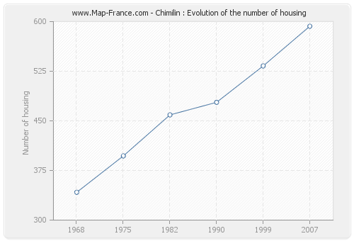Chimilin : Evolution of the number of housing