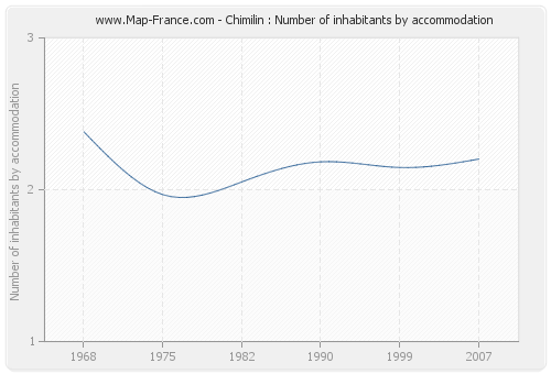 Chimilin : Number of inhabitants by accommodation