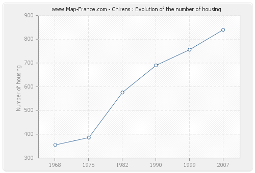 Chirens : Evolution of the number of housing