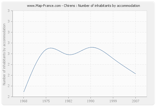 Chirens : Number of inhabitants by accommodation