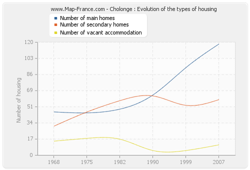 Cholonge : Evolution of the types of housing