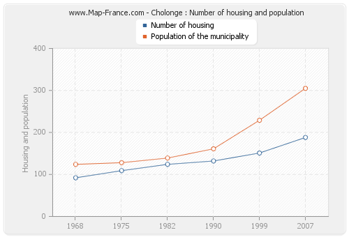 Cholonge : Number of housing and population