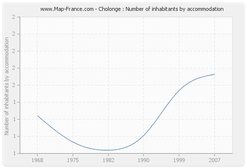 Cholonge : Number of inhabitants by accommodation