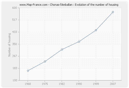 Chonas-l'Amballan : Evolution of the number of housing