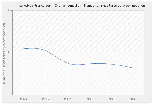 Chonas-l'Amballan : Number of inhabitants by accommodation