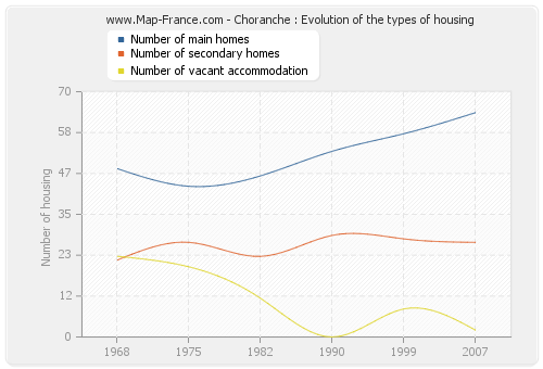 Choranche : Evolution of the types of housing