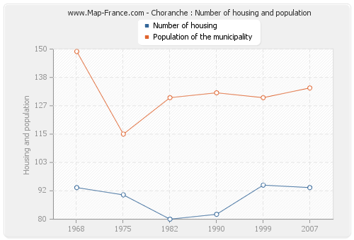 Choranche : Number of housing and population
