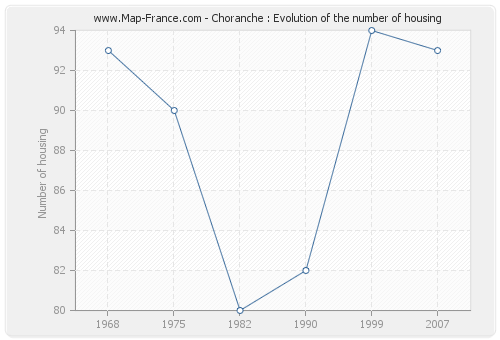 Choranche : Evolution of the number of housing