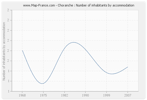Choranche : Number of inhabitants by accommodation